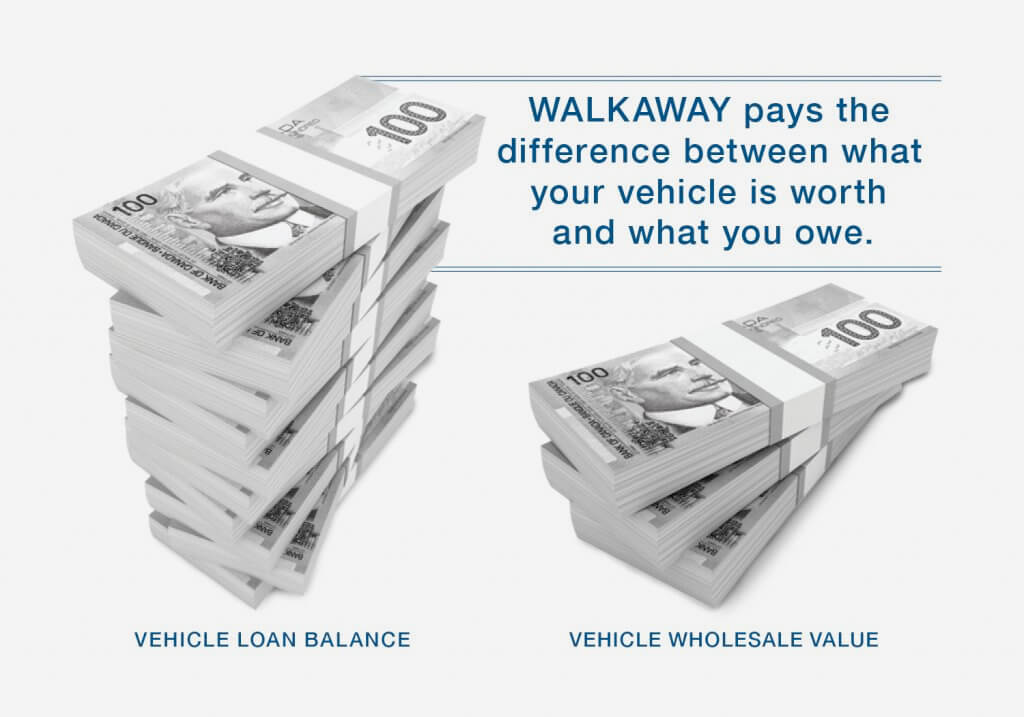 Walkway pays the difference between what your vehicle is worth and what you owe.